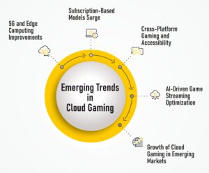 Emerging Trends in Cloud Gaming