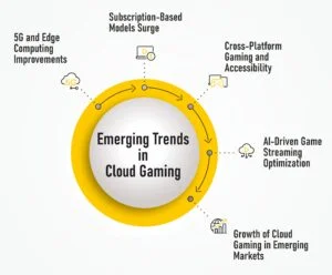 Emerging Trends in Cloud Gaming