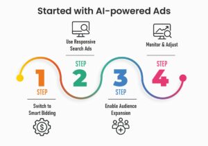 Start with Ai Ads