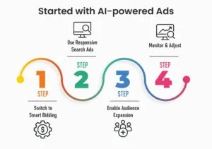Start with Ai Ads