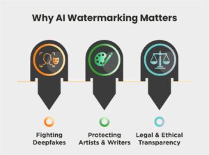 Why AI Watermarking Matters