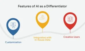 Features of AI as a Differentiator