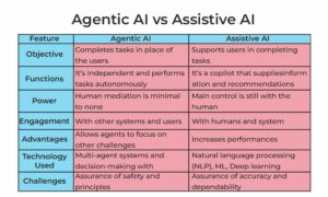 The difference between Agentic AI and Assistive AI