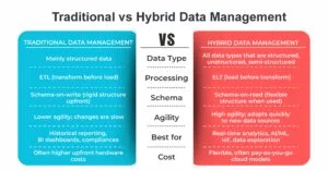 Comparison Traditional vs Hybrid Data Management