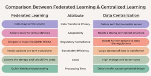 Federated Learning vs Centralized Learning How Do They Compare