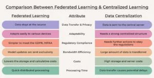 Federated Learning vs Centralized Learning How Do They Compare