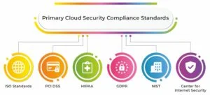 Primary Cloud Security Compliance Standards