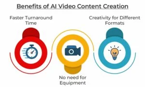 Benefits of AI Video Content Creation