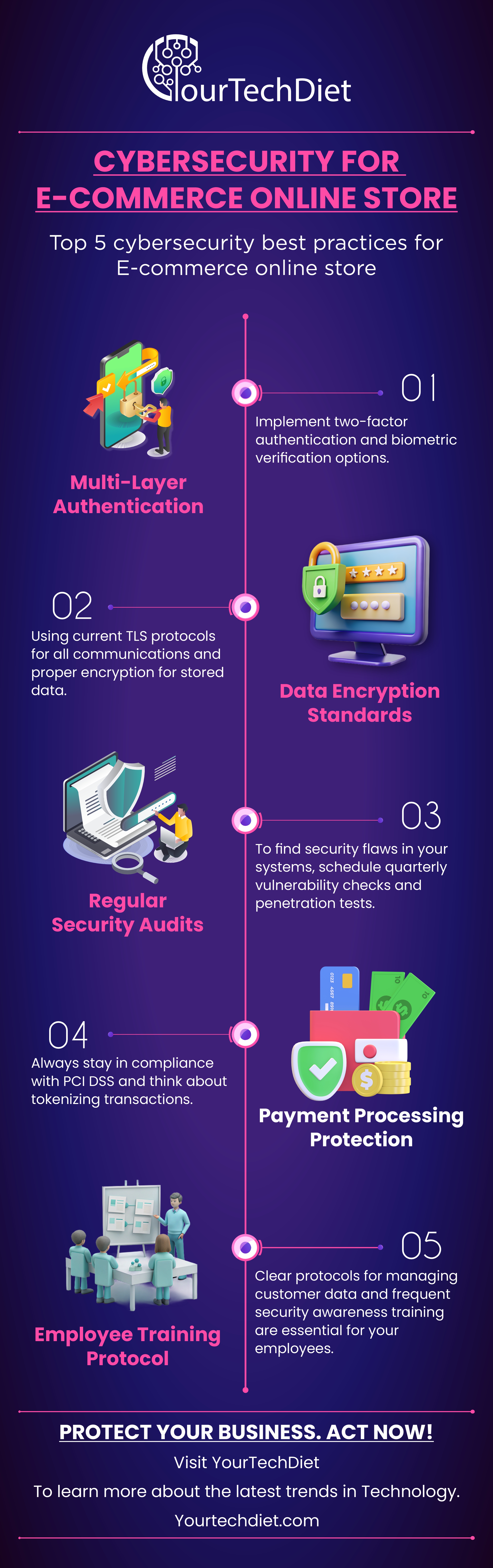 Cybersecurity for E-commerce Online Store