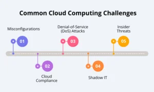 Common Cloud Computing Challenges