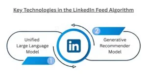 Technologies in the LinkedIn Feed Algorithm