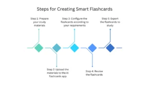 Steps for Creating Smart Flashcards