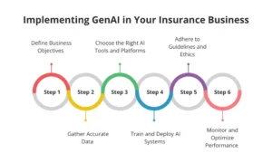 Implementing GenAI in Your Insurance Business