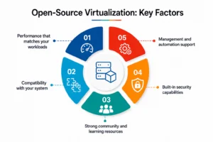 Key Factors of Open-Source Virtualization Platform