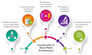Key Benefits of Data Mesh Architecture