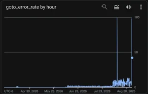 Goto Error rate by hour