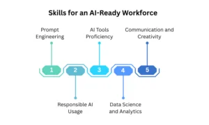 Skills for an AI-Ready Workforce